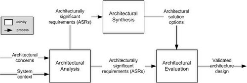 Software architecture